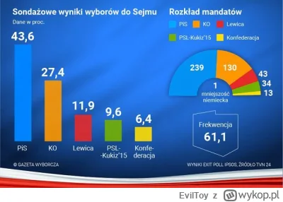 EvilToy - Kłamstwo to ich chleb powszedni, tutaj jak wyglądają te zaniżane sondaże: