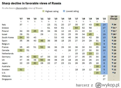 harcerz - Prestiżowe amerykańskie centrum badawcze Pew Research zrobiło pomiar RiGCzu...