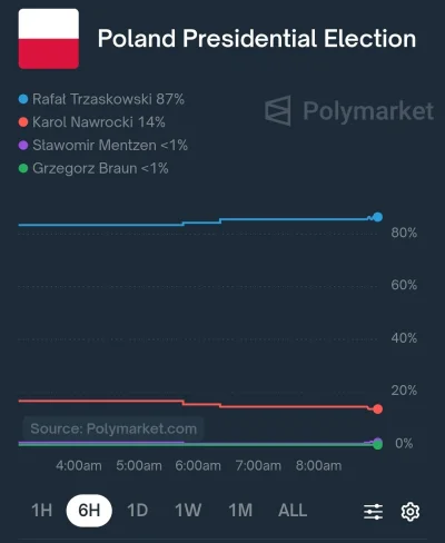 splinter96 - sytuacja jest dynamiczna, jeszcze pół godziny temu było 86-15 xD
#bekazp...