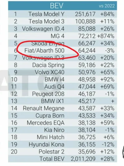 MyOwnWorstEnemy - No porażka w uj. Top 10 najlepiej sprzedających się elektryków w 20...