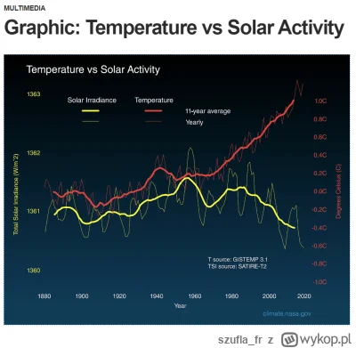 szuflafr - No dobrze, a to też NASA 

https://climate.nasa.gov/climateresources/189/g...