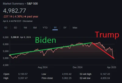 xfin - ( ͡° ͜ʖ ͡° )つ──☆*:・ﾟ

#gielda  #heheszki #humorobrazkowy #polityka