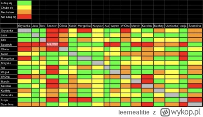 leemealitie - Specjalnie dla @Dewasta 
Tabelka z relacjami XD
Żółte dałam tam, gdzie ...