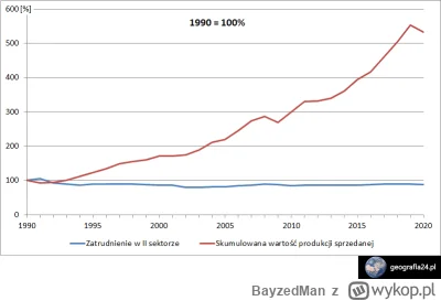 BayzedMan - @BayzedMan: Produkcja jest 5 razy wyższa niż 30 lat temu, Polska gospodar...
