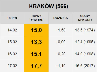 Matt_888 - KOLEJNY TEGOROCZNY REKORD TEMPERATURY W KRAKOWIE!

Dzisiaj padł czwarty w ...