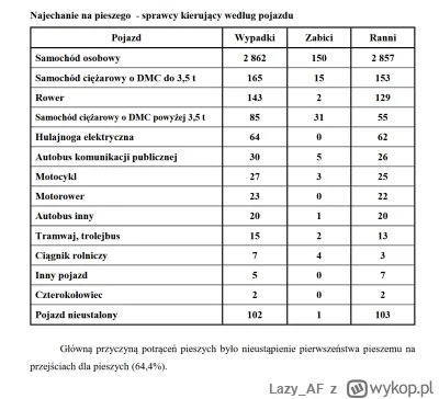 LazyAF - @shadow82: Sprawdź statystyki: Wypadki drogowe