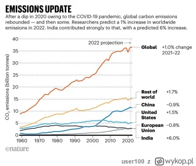 user100 - Globalna emisja CO2 rok rocznie wzrasta ( ͡° ͜ʖ ͡°)  Mieliśmy ją przecież z...