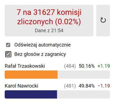 razdwatrzy55 - TRZASKOWSKI OGROMNE PROWADZENIE
#polityka