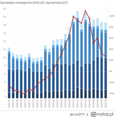 jacos911 - @pysznewpierdalator: Stopy wysoko, ale akcja kredytowa jest dalej duża, zn...