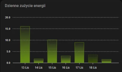 Chris_Karczynski - Wie ktoś moze jak poprawić ten wykres? Dzisiejszy dzień nie jest p...