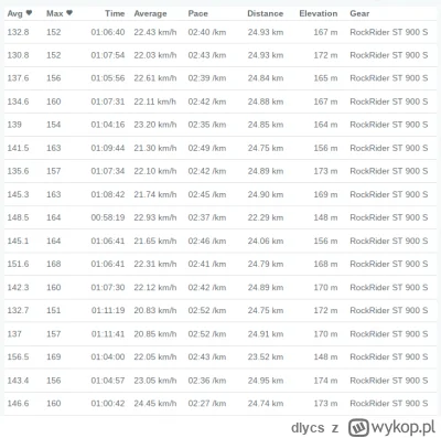 dlycs - @pieczonyszczurz_ogniska: dla porównania bo masz podobny rower + trening ( ͡º...