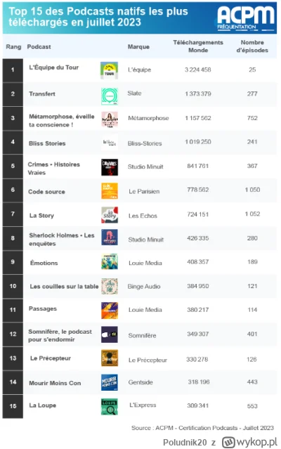 Poludnik20 - Najpopularniejsze francuskojęzyczne podcasty w lipcu 2023. Źródło (ACPM)...
