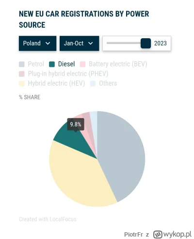 PiotrFr - Diesel to gówno.

Jestem zaskoczony tym, jak szybko Polacy to zrozumieli na...