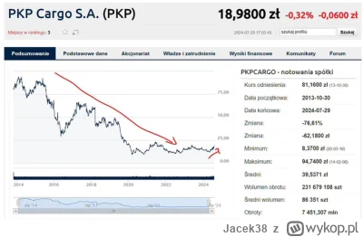 Jacek38 - >za pisu wszystkie spółki notowały rekordowe zyski

@takashi20: zwłaszcza P...