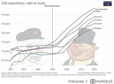 Pokojowa - Średnia długość życia przed i po upadku ZSRR (komunizmu), w krajach Europy...