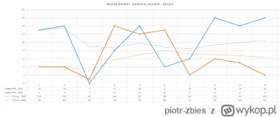piotr-zbies - Statystyki Jeremy'ego po pierwszych 10 spotkaniach w tym sezonie w poró...