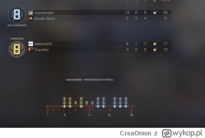 CreaOnion - #cs2 #csgo 

Ale ta się s------a. 
Jeśli jesteś masochistą to polecam grę...