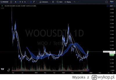 Wypoks - Kupuje WOO/USDT
#kryptowaluty