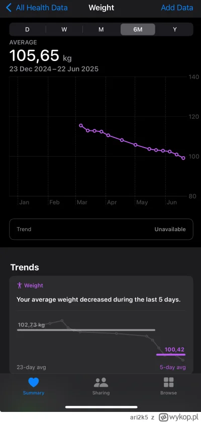 ari2k5 - Mireczki, świętujcie ze mną ( ͡° ͜ʖ ͡°) 18kg w dół w 4.5 miesiąca, ciśnienie...