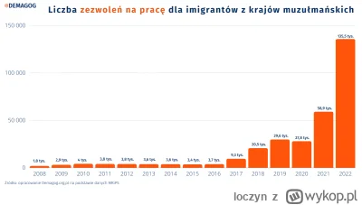 loczyn - PiSowiec coś mówi o imigrantach? xD

Przypomnijmy:
- w latach 2022-2024 PiS ...