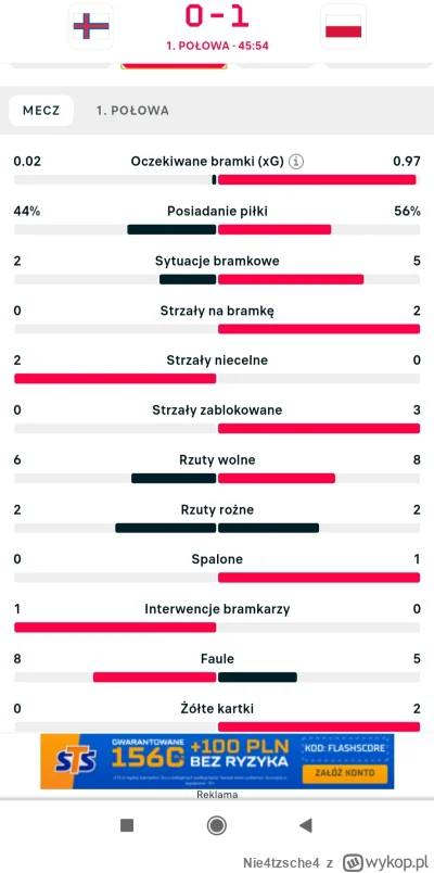 Nie4tzsche4 - 4 minuty gry, gol, a później gra jak równy z równym z amatorami. 

Najz...