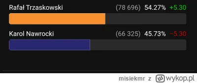 misiekmr - Fajnie pokazane wyniki na żywo

https://polandelects.com/



#wybory