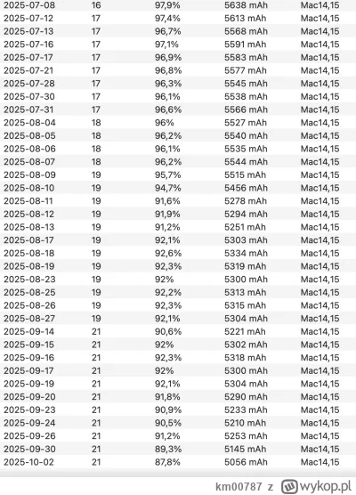 km00787 - 20 miesięczny #MacBook Air M2. To normalne, że w ciągu 3 miesięcy pojemność...