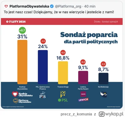 preczzkomunia - Opcja Putina (PiS + Konfa) 32,7%. Przypominam, że w wyborach mieli 43...