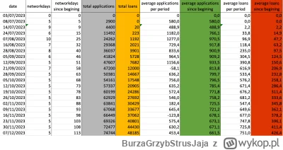 BurzaGrzybStrusJaja - tabela z danymi