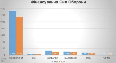 M4rcinS - Ministerstwo Obrony:
2023: 1343 mld hrywien (ok. 150 mld złotych)
2024: 115...