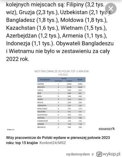 oydamoydam - Najwiecej dla Ukraińców i Białorusinów.

2020 https://ec.europa.eu/euros...