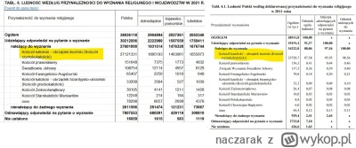 naczarak - Liczba katolikow w Polsce w ciagu 10 lat spadla o prawie 7 mln. 

Toż to s...