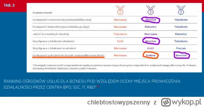 chlebtostowypszenny - @worot: @Sabarolus 
z tym bpo/ssc to nie wiedziałem nawet, że a...