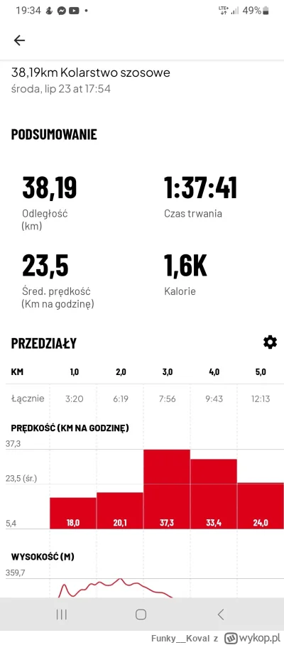 Funky__Koval - 224 372 + 39 = 224 411

#popracy

#rowerowyrownik #gravel #triban120

...