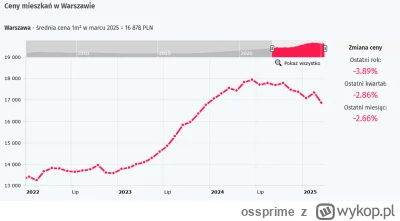 ossprime - Komplet spadków cen ofertowych w Warszawie - dane serwisu Morizon https://...