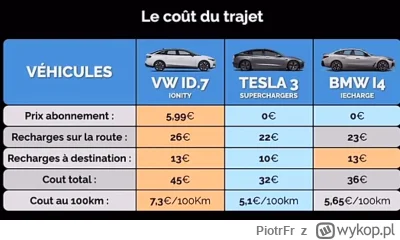 PiotrFr - Porównanie kosztów 100 km autostradą na najdroższych ładowarkach. No drogo ...