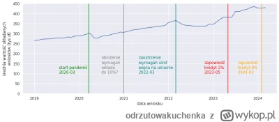 odrzutowakuchenka - @odrzutowakuchenka:średnia wartość wnioskowanego kredytu