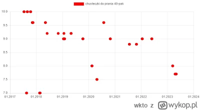 wkto - #listazakupow 2023

#biedronka
2.05:
→ #pomarancza KG / 3
2-6.05:
→ #chusteczk...
