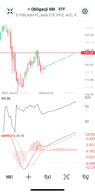 mirko_anonim - ✨️ Dlaczego ETF Obligacji BETA 6M rośnie od 2024 roku? Ⓘ
Dlaczego BETA...