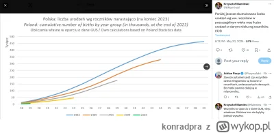 konradpra - #polska #demografia 

Wymieranie.
Tylko rozłożone w czasie.

https://x.co...