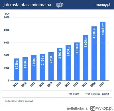 nofluffjobs - Przez ostatnie 10 lat pensje minimalne wzrosły o 166,5%. 
Kiedyś 4 000 ...