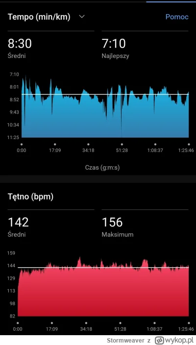 Stormweaver - 146 814,32 - 10,08 = 146 804,24

Ósme bieganko, garmin zaproponował baz...