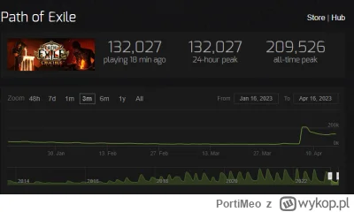 PortiMeo - Co się stało, że nagle tak popularność skoczyła na Steam? #pathofexile #po...