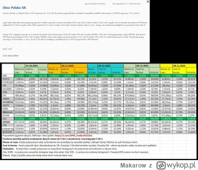 Makarow - #gielda 

Jezu jaka ta giełda jest beznadziejna, wyniki CCC i Dino wcale ni...