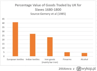 200Amra - >The goods exported to Africa to pay for the slaves were the single most ex...