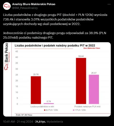 witulo - >wykpki odkrywaja ze dyrektorzy i prezesi zarabiaja 50x-1000x wiecej od wyko...