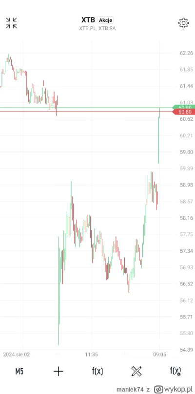 maniek74 - #gielda #meczennicyxtb 

luka po wynikach na ta chwile załatana