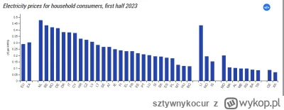 sztywnykocur - Mamy jedne z niższych cen energii w Unii. Nawet w tym tekście jest to ...