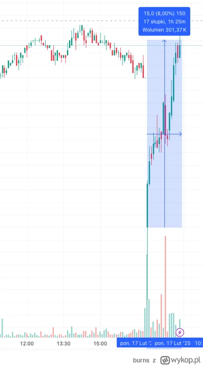 burns - Ależ była dziś okazja na #ccc. Cała luka spadkowa zamknięta.
#gielda