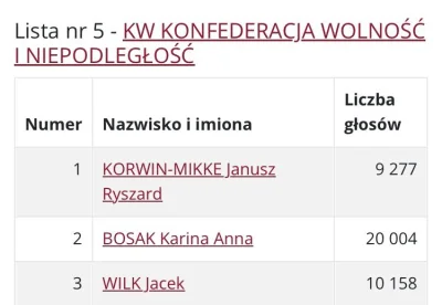raul7788 - #polityka #wybory #bekazkonfederacji

Bosakowa zdobyła więcej niż JKM z Wi...